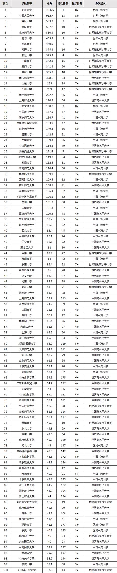文科学校全国排名榜2023，中国文科大学排名前100名