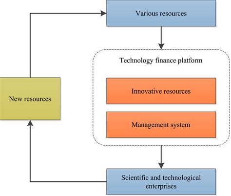 Science and Technology Finance 的图像结果
