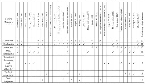 Analytical and Conceptual Perspectives toward Behavioral Elements of ...