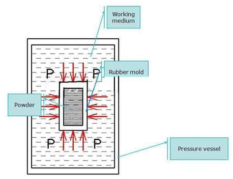 Manufacturing Processes of PTFE Products, PTFE Products, India
