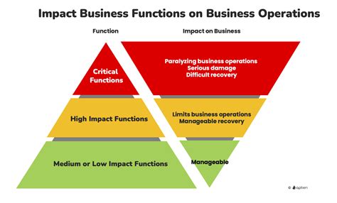 What Are Critical Business Functions? | Risk and Continuity Management ...