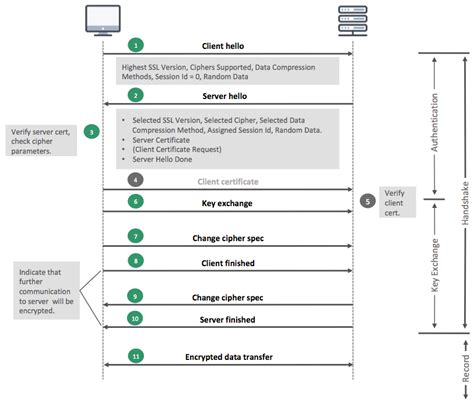 Image result for SSL/TLS Abstract