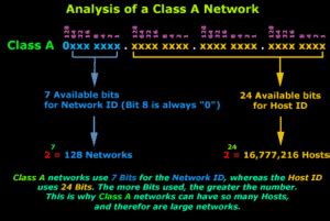 Image result for Network Identifier IP