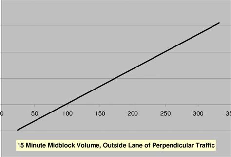 Image result for Right Turn Channelization