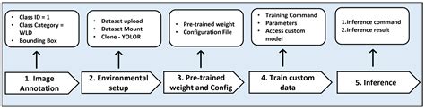 Detection of White Leaf Disease in Sugarcane Crops Using UAV-Derived ...
