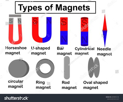 Image result for Different Magnet Types