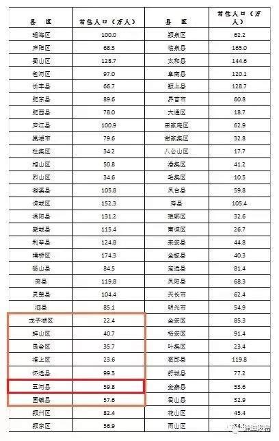 蚌埠2018最新各县区常住人口、城镇化率是多少？_安徽热线