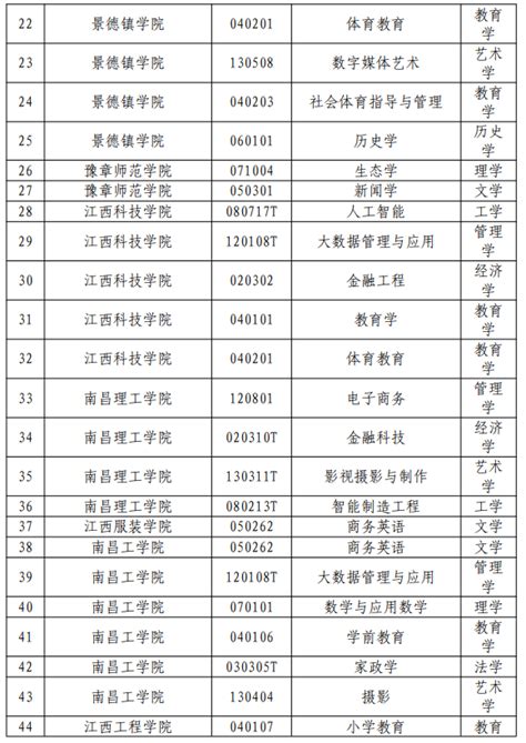 江西高校新增64个学士学位授权专业-中国江西网-大江网（中国江西网）