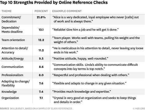 The 20 Most Common Things That Come Up During Reference Checks