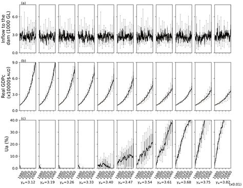 Policy Measures to Lead Sustainable Development of Agriculture ...