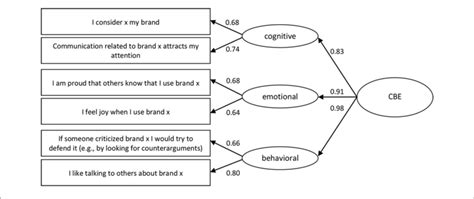 Image result for CBE Model