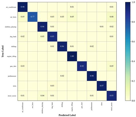 UN15: An Urban Noise Dataset Coupled with Time–Frequency Attention for ...