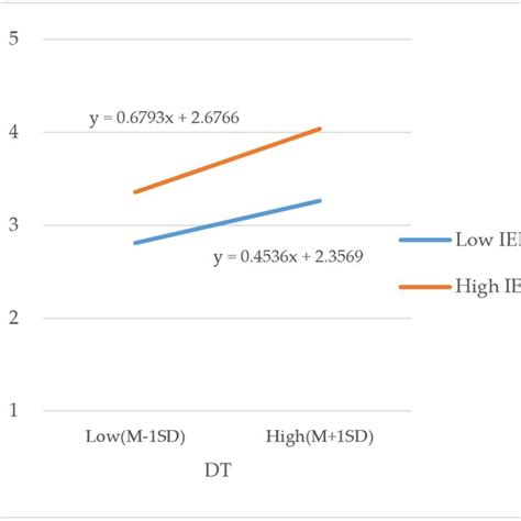 Image result for Econometric Model with Moderating Effect