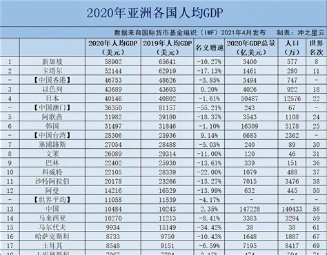 世界人均gdp排名2021（人均gdp最新排名情况） - 长城号