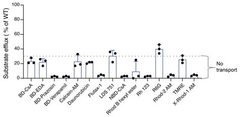 Residues from Homologous Transmembrane Helices 4 and 10 Are Critical ...