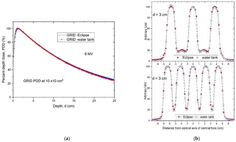 A Dosimetric Parameter Reference Look-Up Table for GRID Collimator ...
