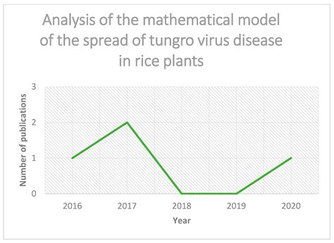 Mathematical Model for Analyzing the Dynamics of Tungro Virus Disease ...