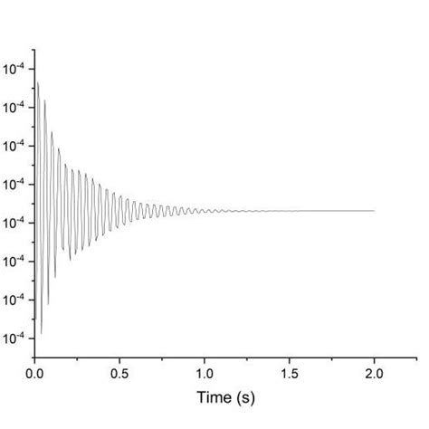 Transient Analysis Examples 的图像结果