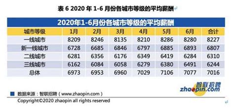 二季度应届生起薪报告：一线城市平均8227元_中国_唐山环渤海新闻网