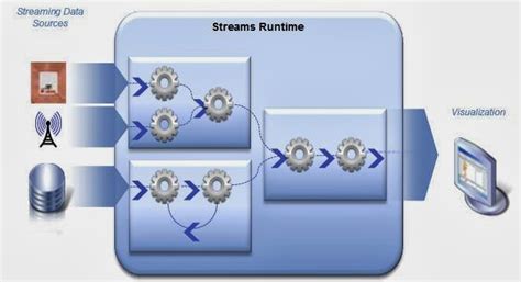 Image result for Stream Computing