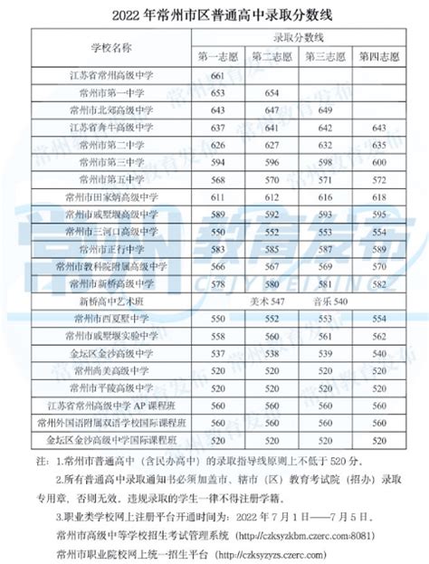2022年江苏常州市区中考普通高中录取分数线公布
