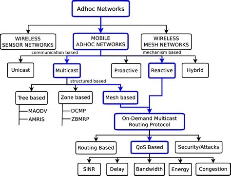 Image result for Tree and Mesh Based Multicast Routing Protocols