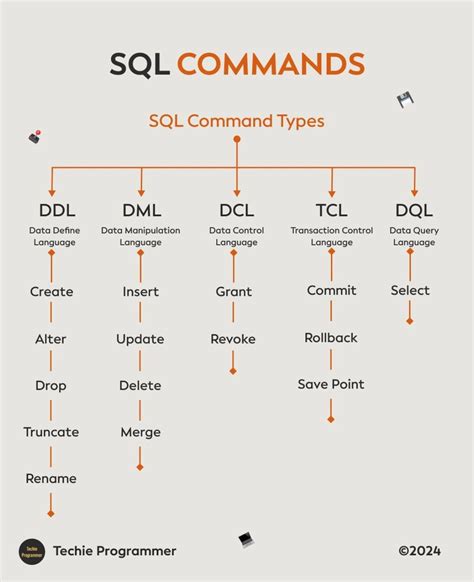 Image result for SQL Commands Example