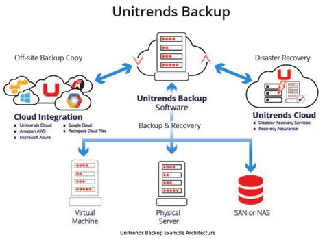 +How Toextend Backupon Unitrends Backup 的图像结果