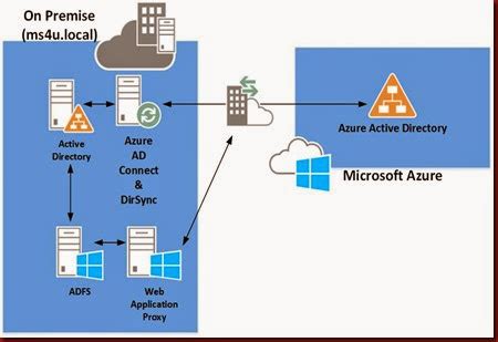 Image result for ADFS Interface