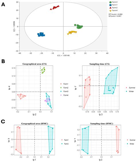 Evaluation of Untargeted Metabolomic and Mycotoxin Profiles in Corn ...