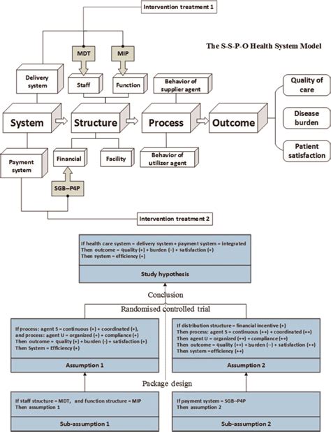 Image result for Assumptions of the Study Example
