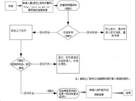 深圳市机动车解除抵押登记网上办理流程图一览_深圳之窗