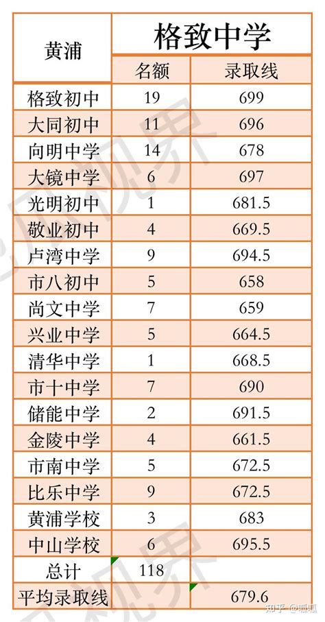 2020年杨浦各初中二模5科平均分出炉！全区平均分424_上海尚硕彦培训学校_新浪博客