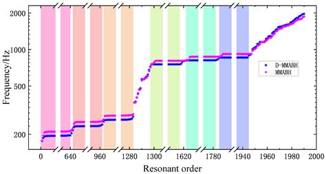 Multimodal Local Resonators for Low-Frequency Amelioration of Acoustic ...
