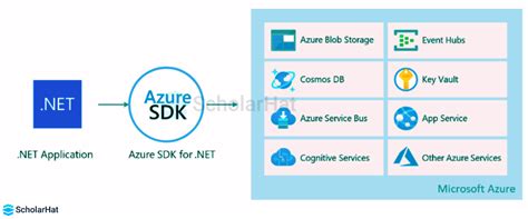 Net Azure Developer 的图像结果