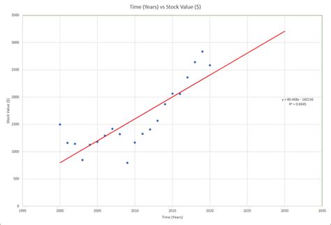 Excel Add Line To Scatter Plot How Secondary Axis In 2016 Chart | Line ...