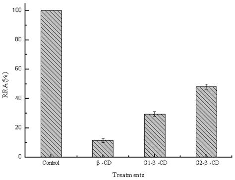 Investigation of the Interactions between the Hydrophobic Cavities of ...