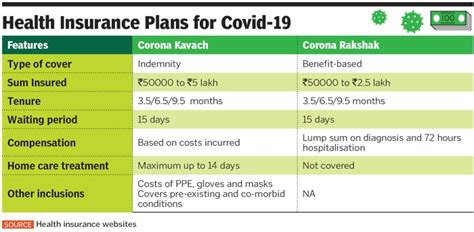 Health insurance: Decoding the Corona Kavach and Corona Rakshak policies