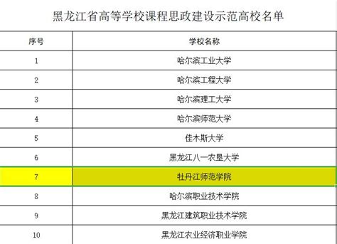 我校获批2020年黑龙江高等学校课程思政建设示范高校-校园新闻
