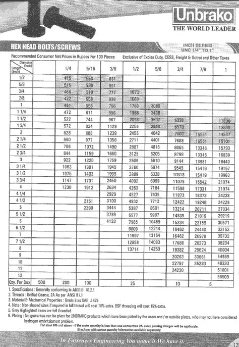 Unbrako Allen Bolt Price List 2019, Unbrako Hex Bolt Price List 2019