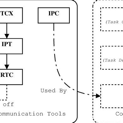 Task Control Block 的图像结果