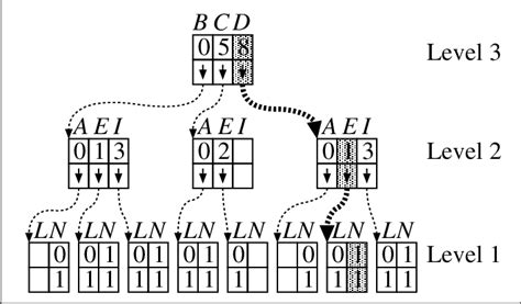 Image result for Multi-Level Data Structure