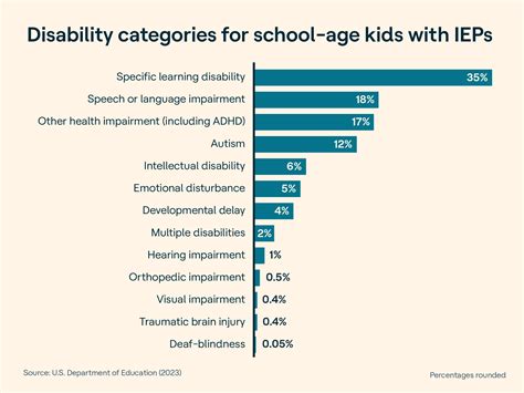 IDEA disability categories