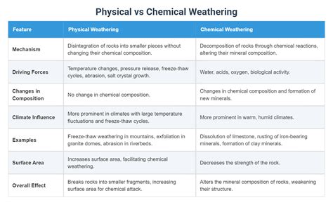 Physical vs Chemical Weathering