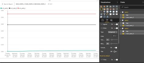 Solved: Why Power BI visualization shows constant line gra ...