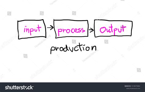 Image result for Inout Process Output Work Theory Image