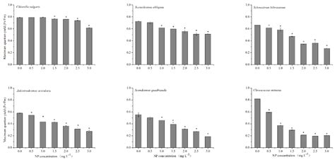 Phytotoxicity, Bioaccumulation, and Degradation of Nonylphenol in ...