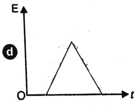 The current i in an inductionn coil varies with time `t` according to ...