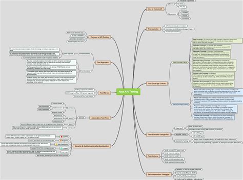 Image result for Mind Map API Document