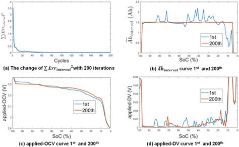 Online Estimation of Open Circuit Voltage Based on Extended Kalman ...